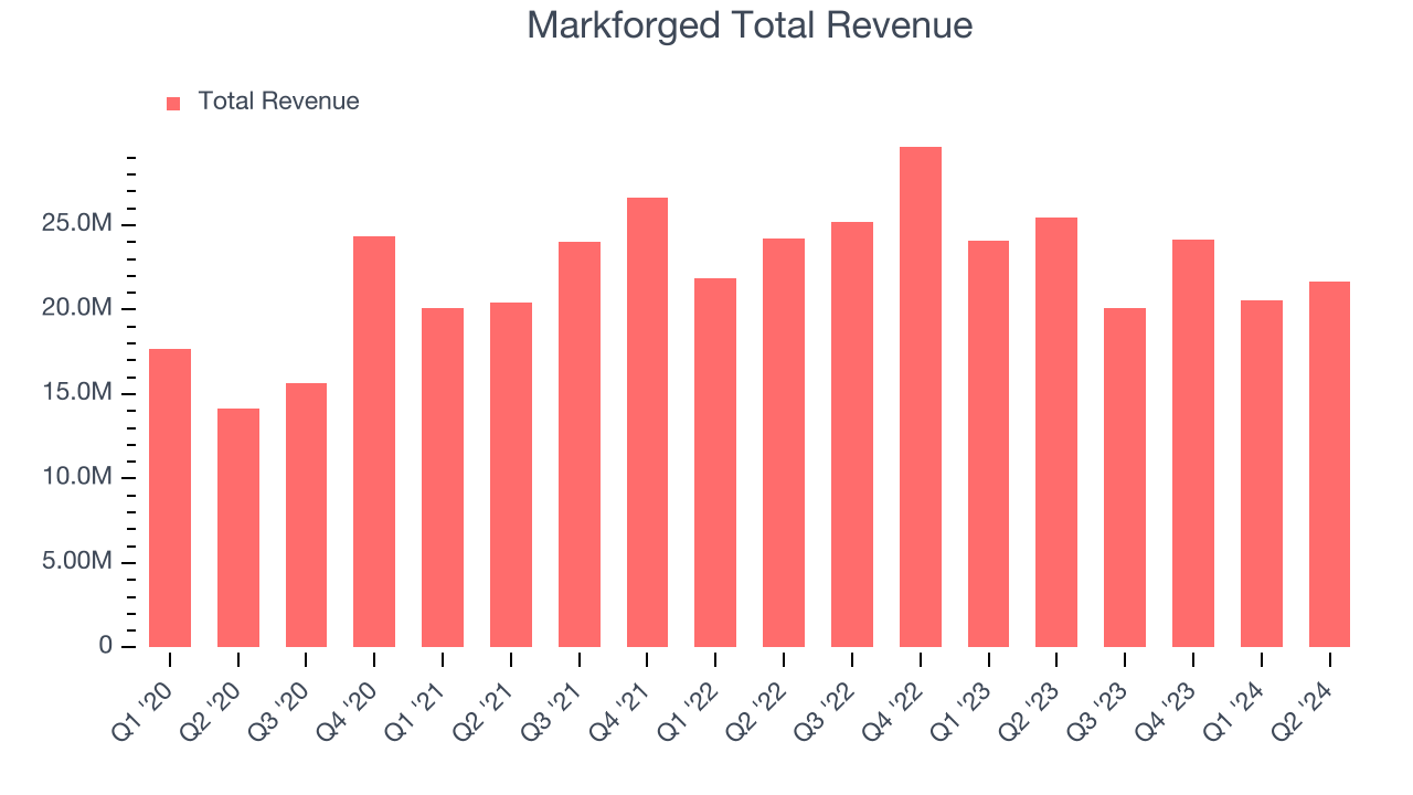 Markforged Total Revenue