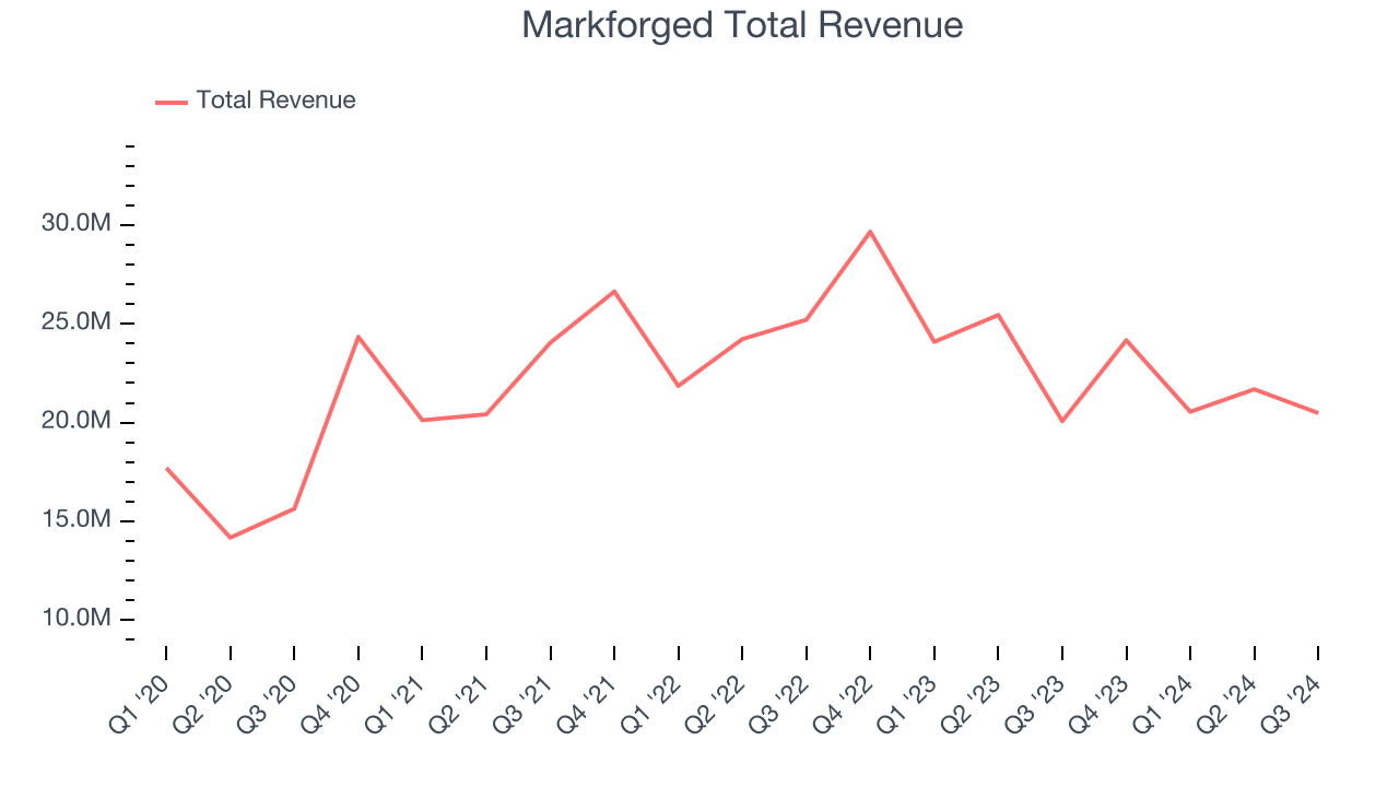 Markforged Total Revenue