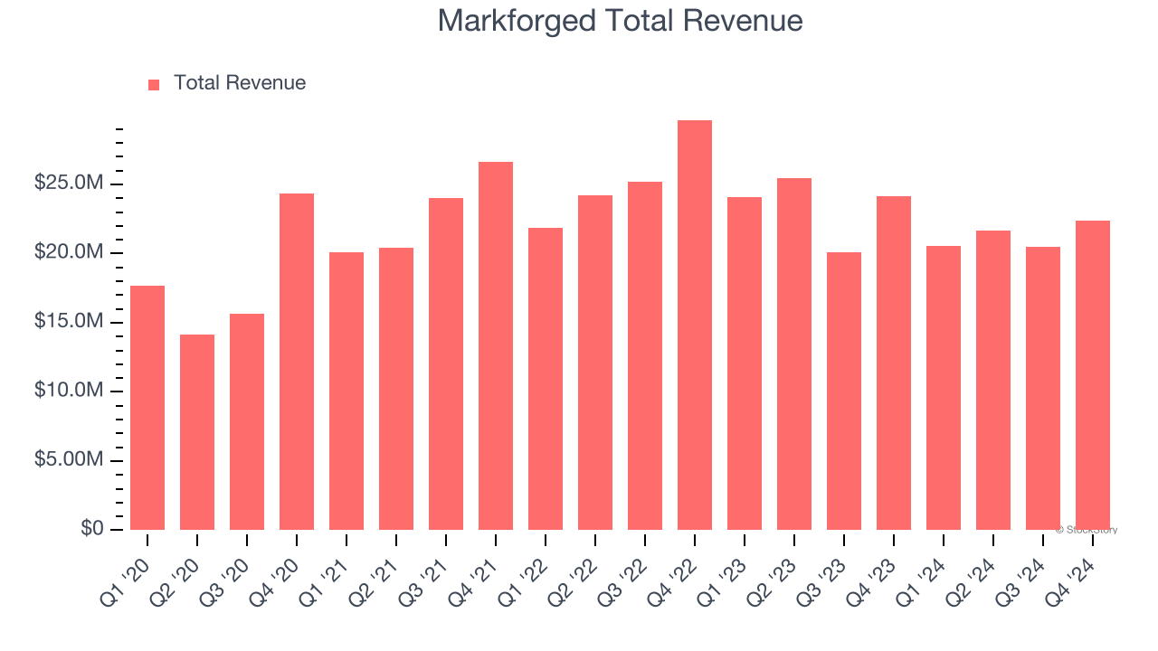 Markforged Total Revenue