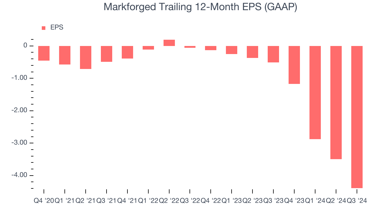 Markforged Trailing 12-Month EPS (GAAP)