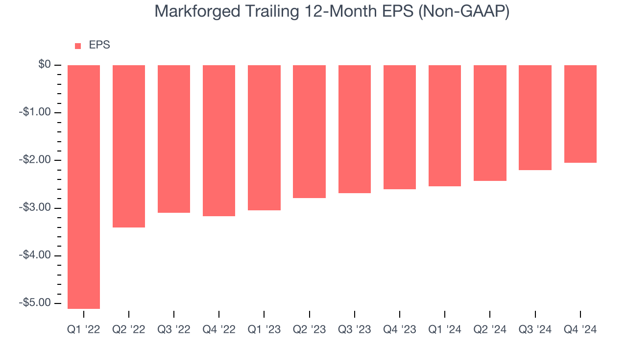 Markforged Trailing 12-Month EPS (Non-GAAP)
