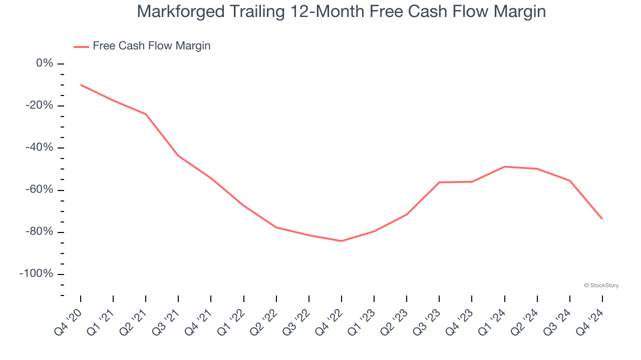 Markforged Trailing 12-Month Free Cash Flow Margin