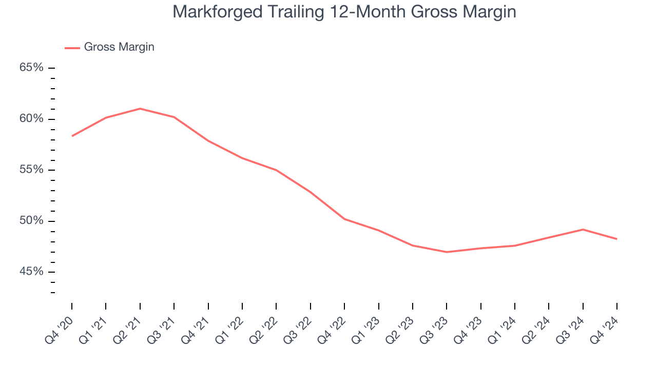 Markforged Trailing 12-Month Gross Margin