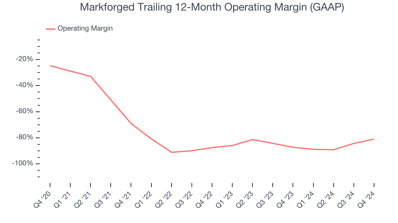 Markforged Trailing 12-Month Operating Margin (GAAP)