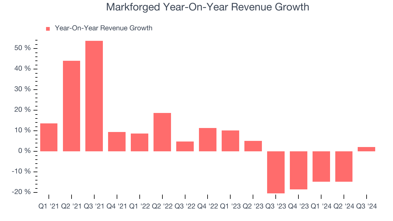 Markforged Year-On-Year Revenue Growth