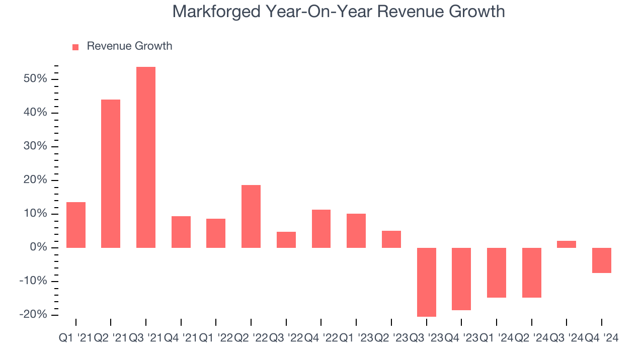 Markforged Year-On-Year Revenue Growth