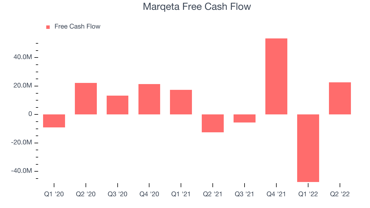 Marqeta Free Cash Flow