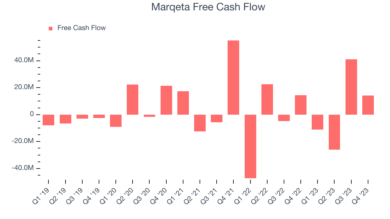 Marqeta Free Cash Flow