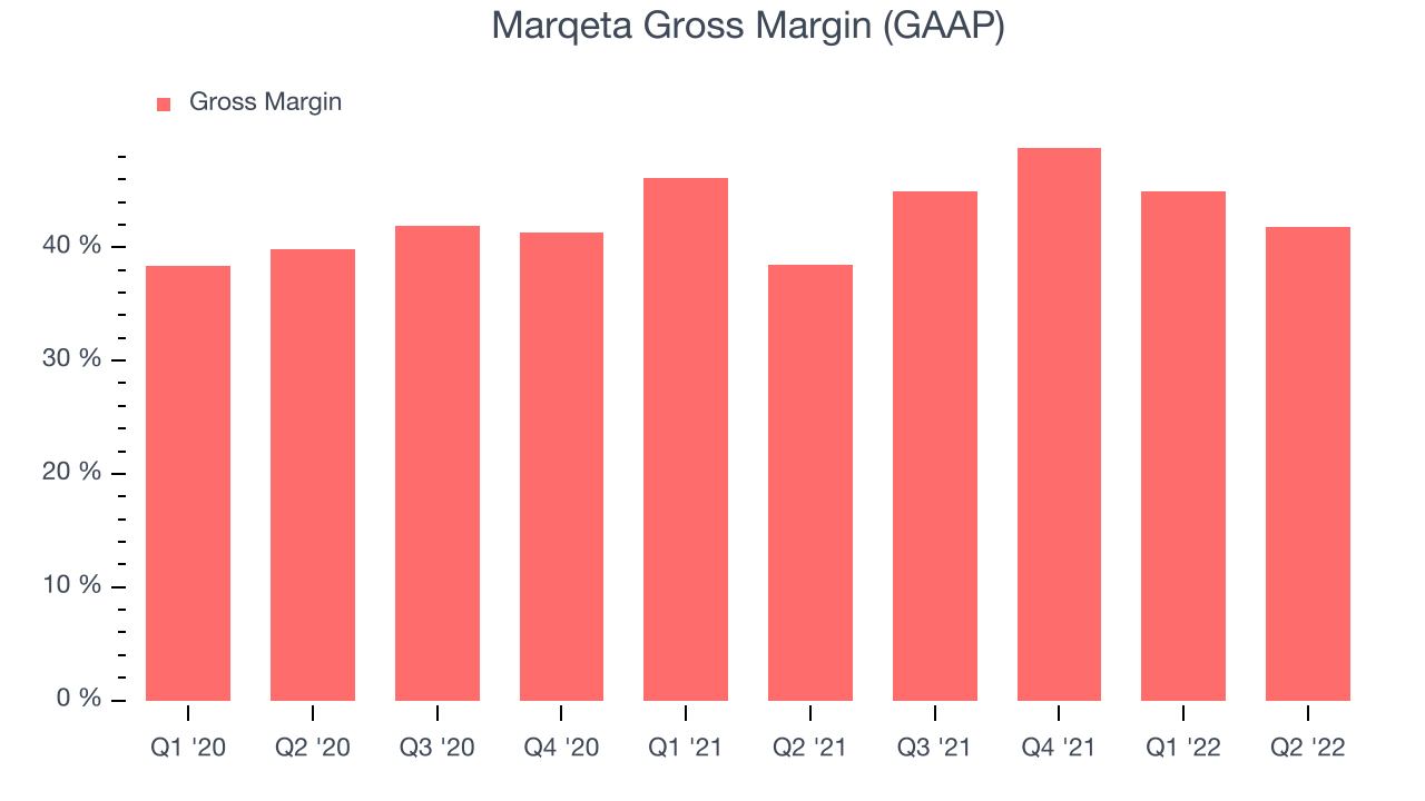 Marqeta Gross Margin (GAAP)