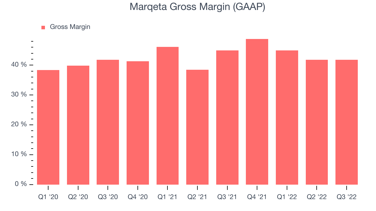 Marqeta Gross Margin (GAAP)