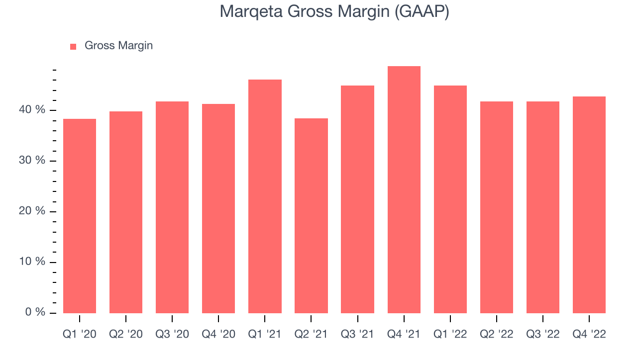 Marqeta Gross Margin (GAAP)