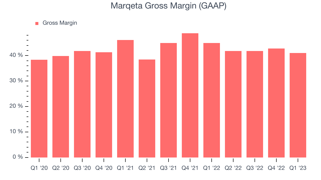 Marqeta Gross Margin (GAAP)