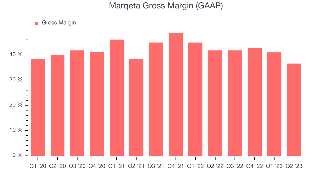 Marqeta Gross Margin (GAAP)