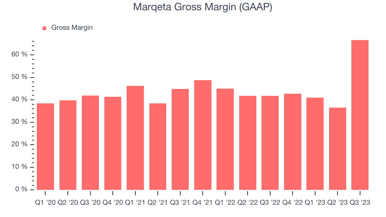 Marqeta Gross Margin (GAAP)