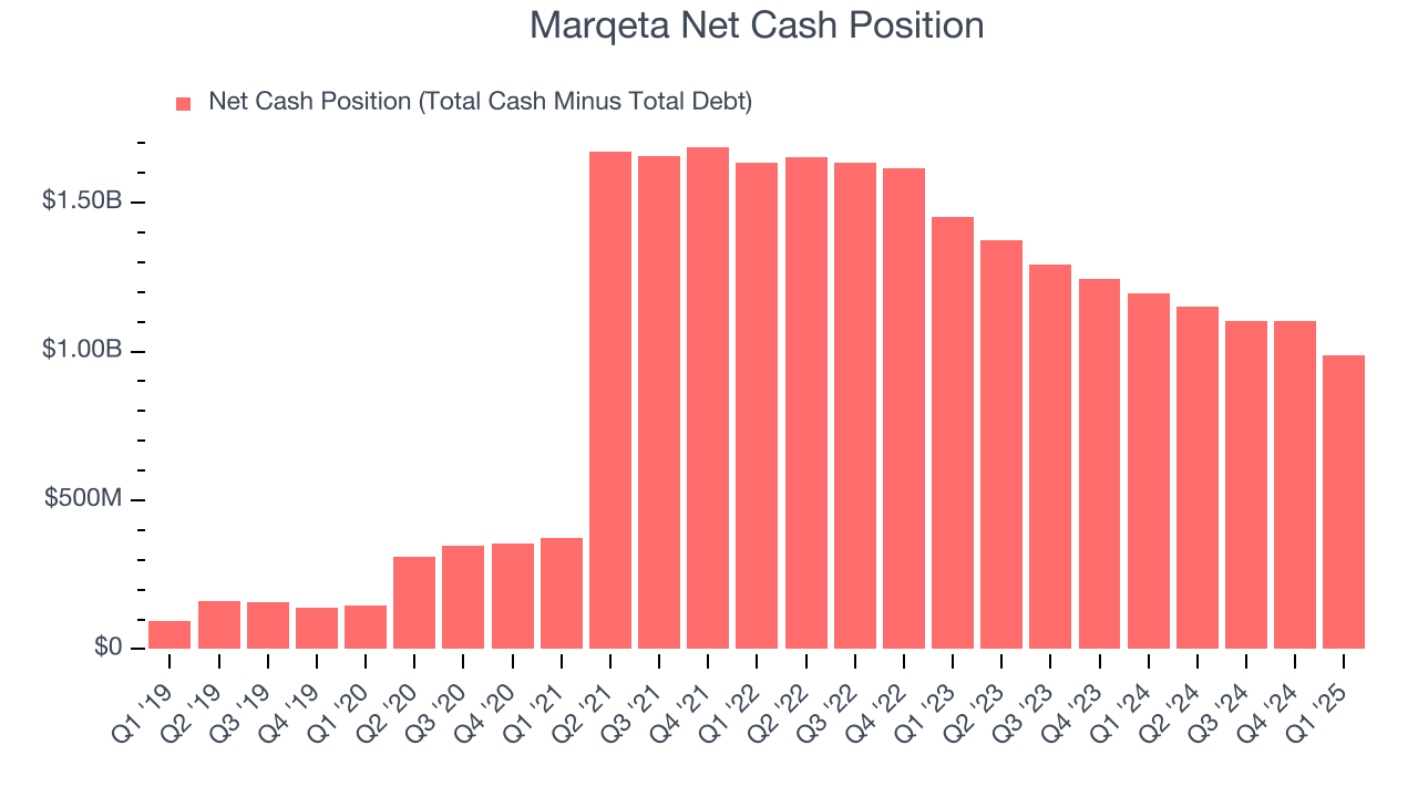 Marqeta Net Cash Position