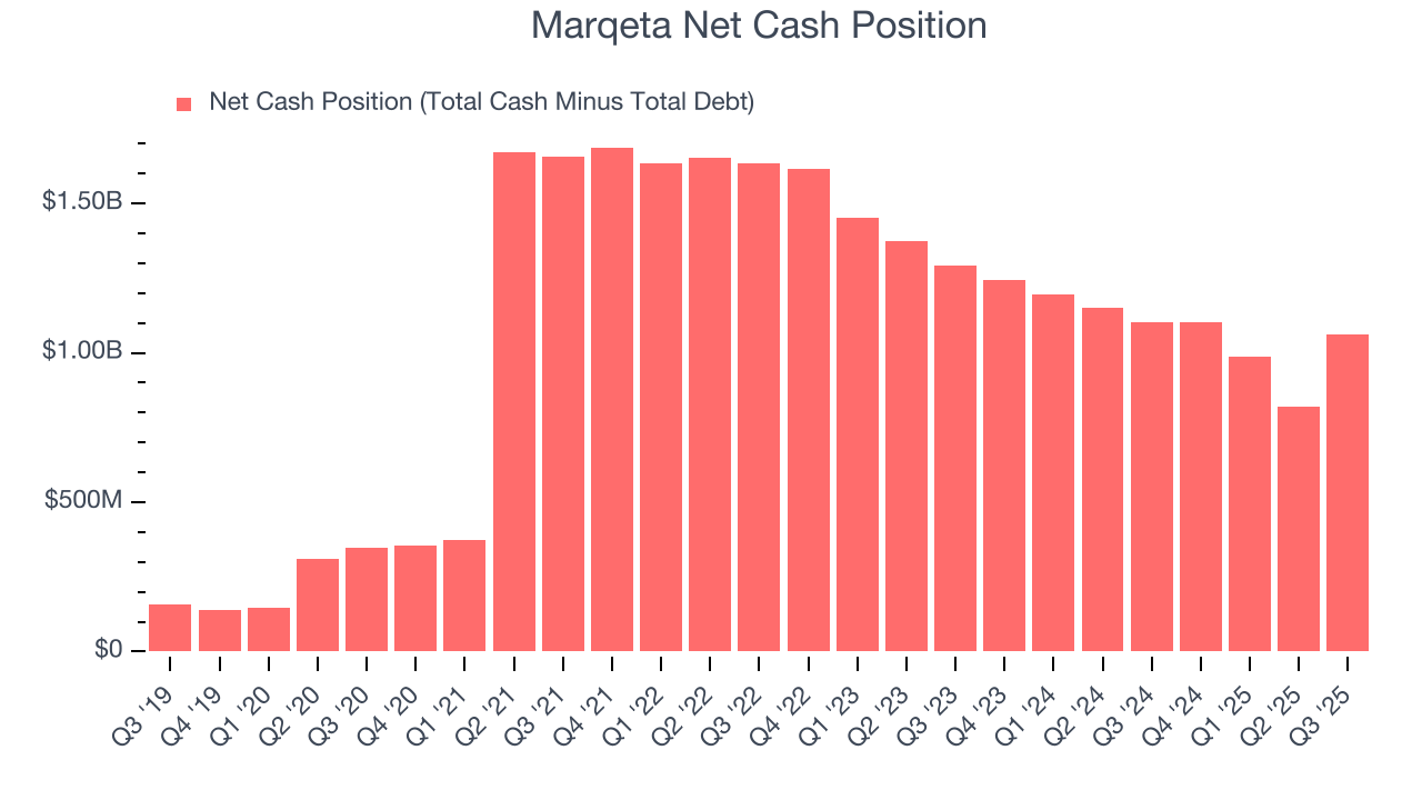Marqeta Net Cash Position