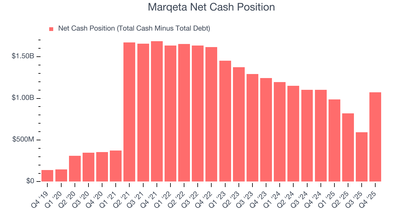 Marqeta Net Cash Position