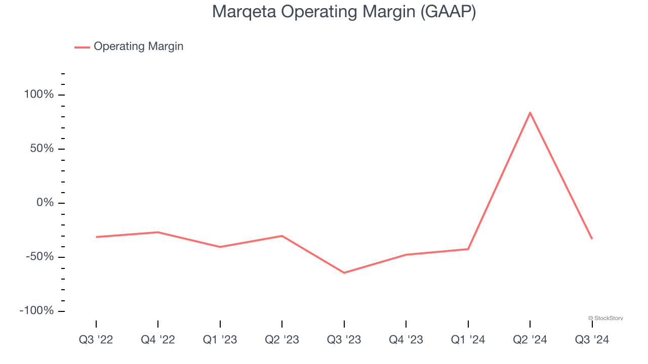 Marqeta Operating Margin (GAAP)