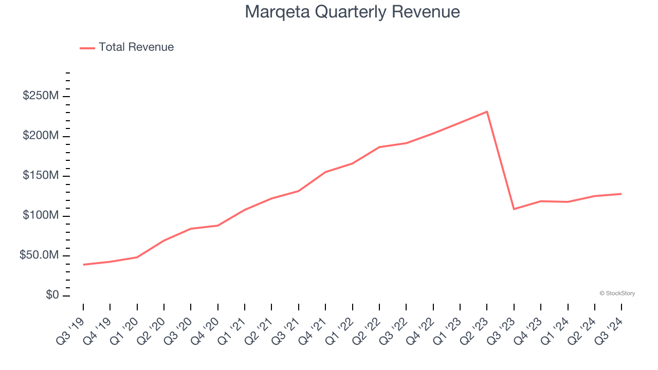 Marqeta Quarterly Revenue