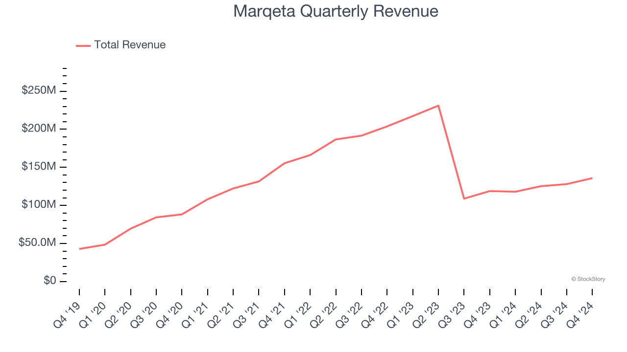 Marqeta Quarterly Revenue