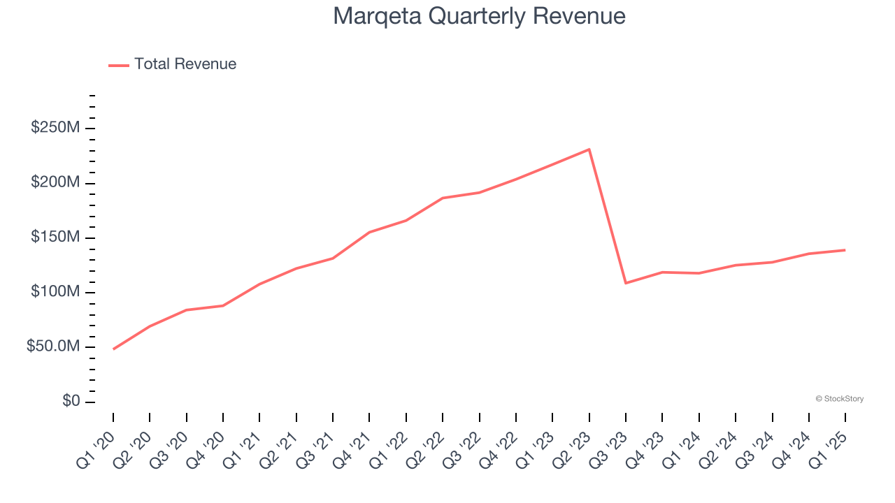 Marqeta Quarterly Revenue