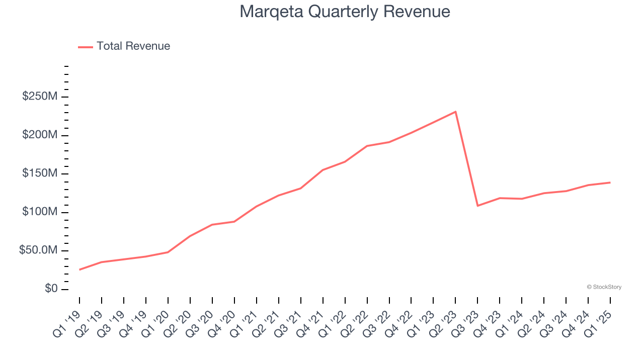Marqeta Quarterly Revenue