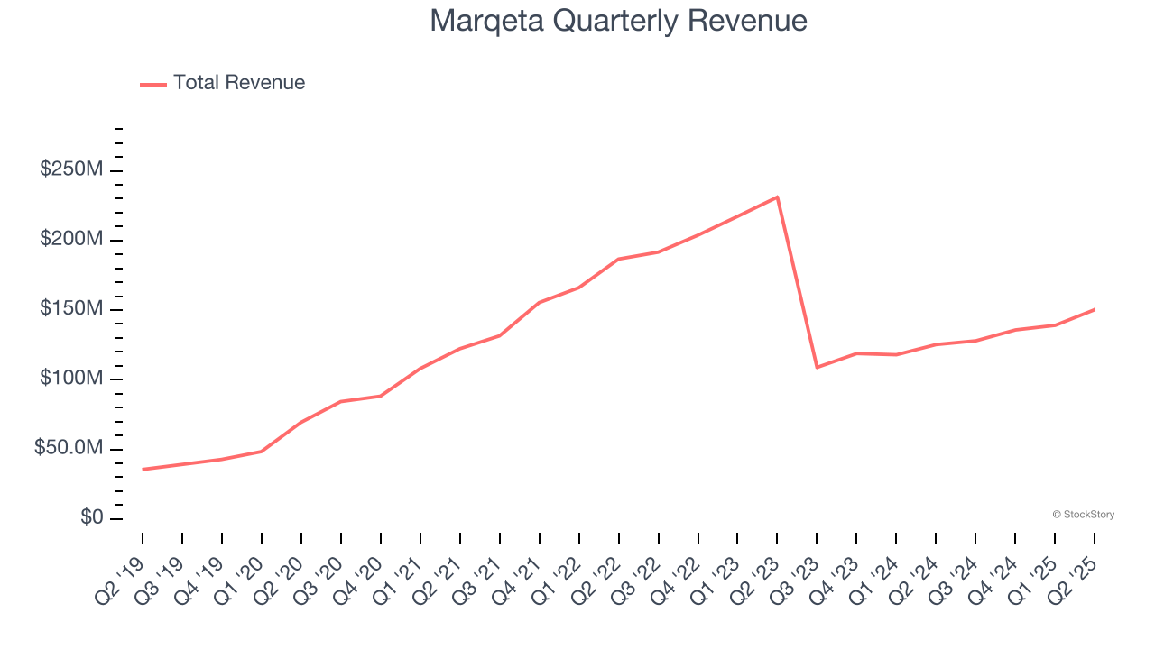 Marqeta Quarterly Revenue