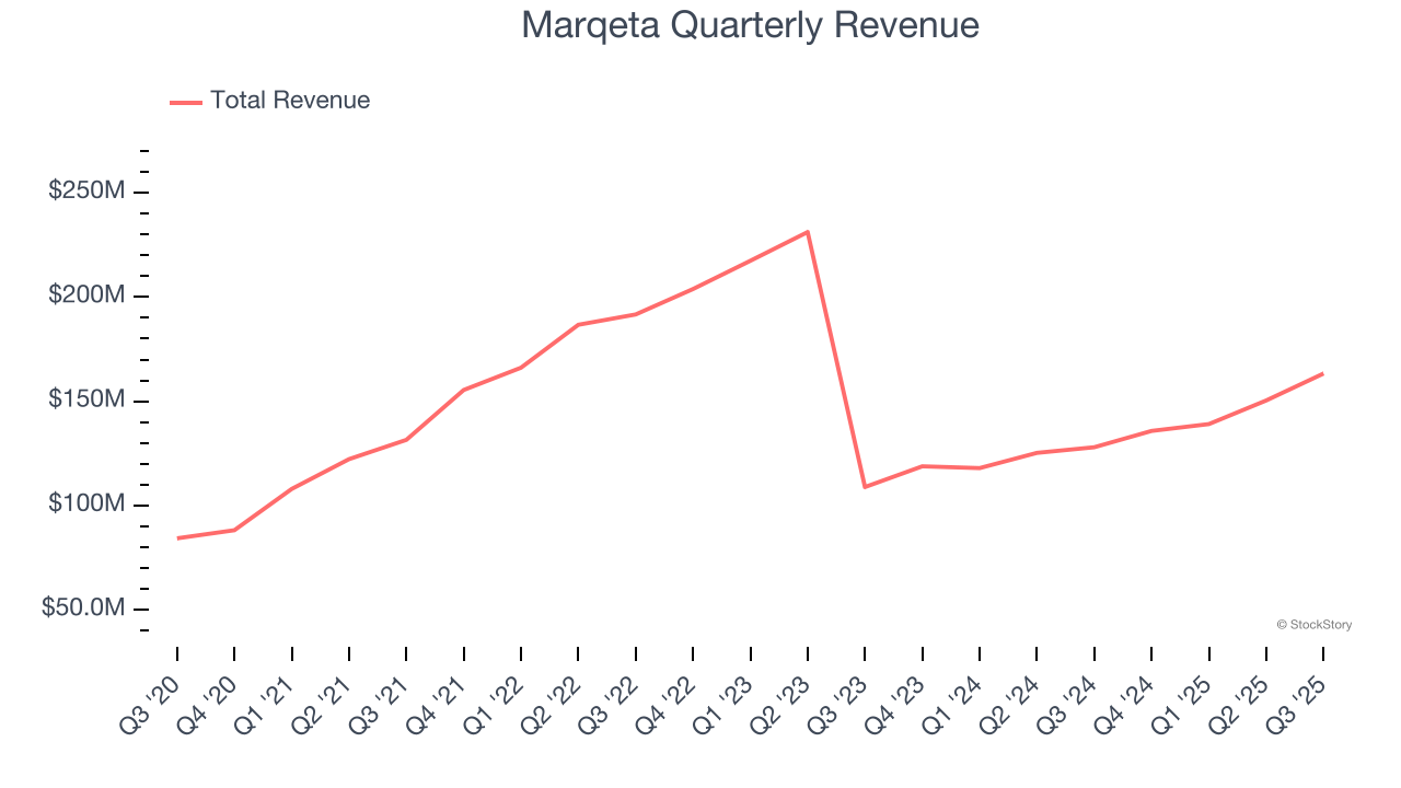 Marqeta Quarterly Revenue