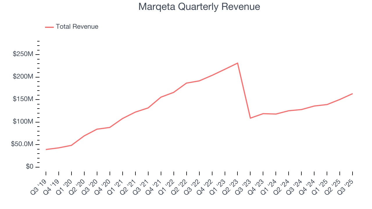 Marqeta Quarterly Revenue