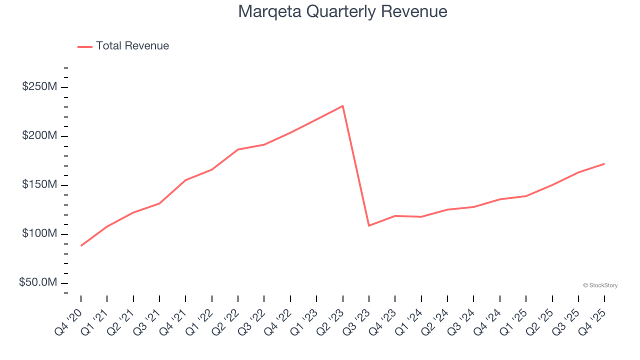 Marqeta Quarterly Revenue