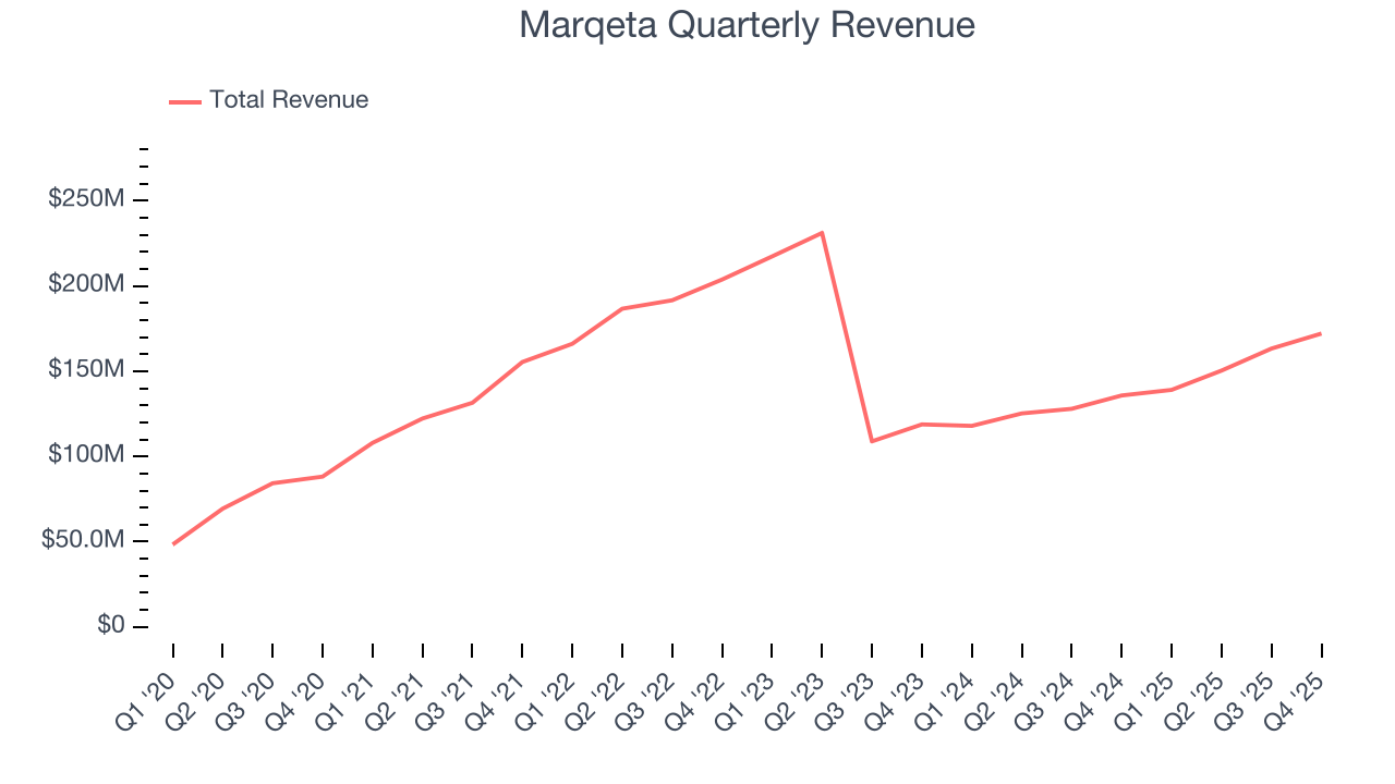 Marqeta Quarterly Revenue