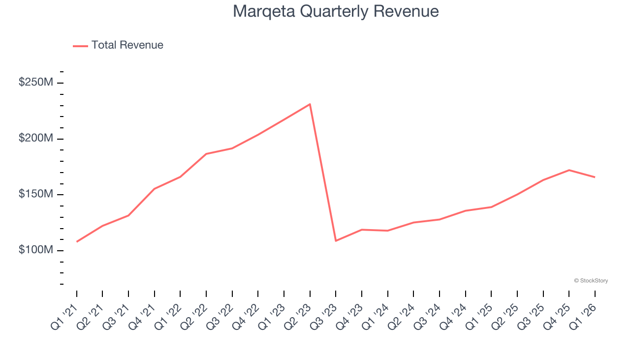 Marqeta Quarterly Revenue