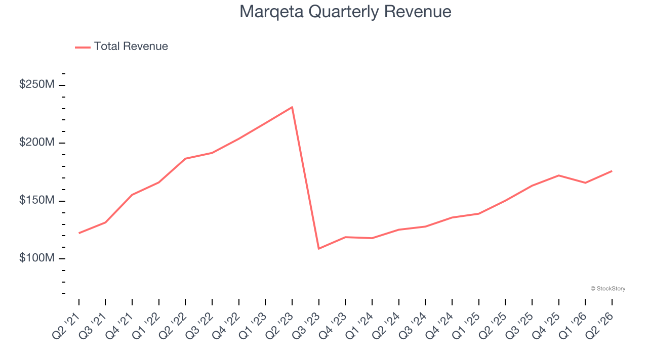Marqeta Quarterly Revenue