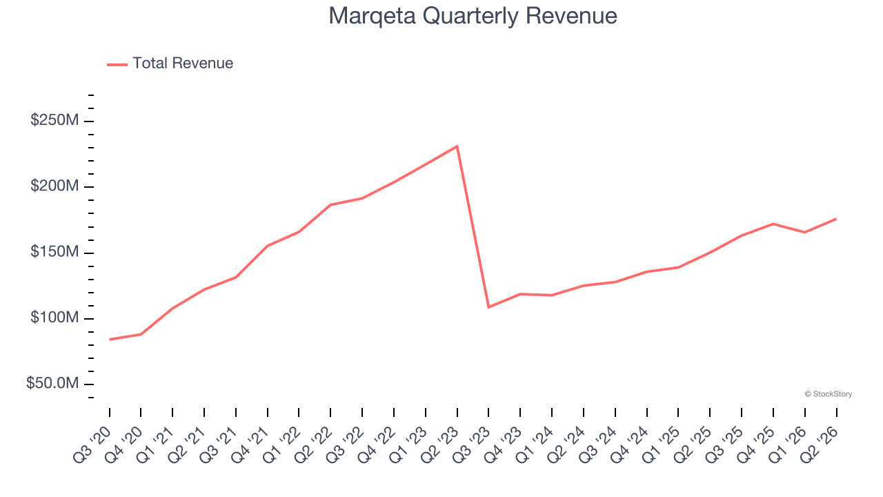 Marqeta Quarterly Revenue