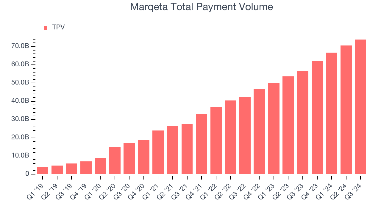 Marqeta Total Payment Volume