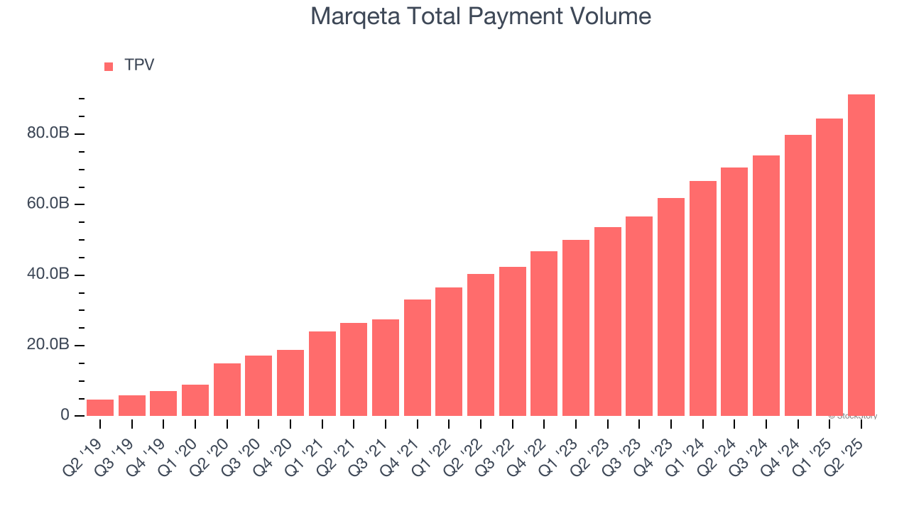 Marqeta Total Payment Volume