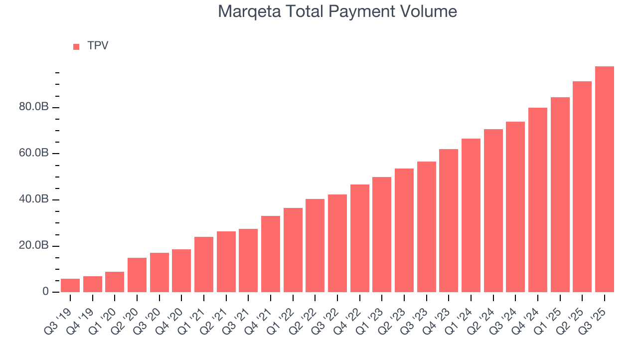 Marqeta Total Payment Volume