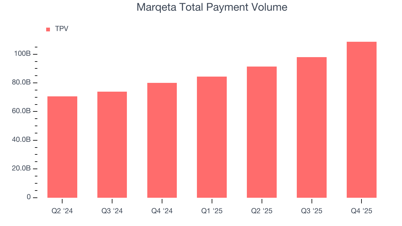 Marqeta Total Payment Volume