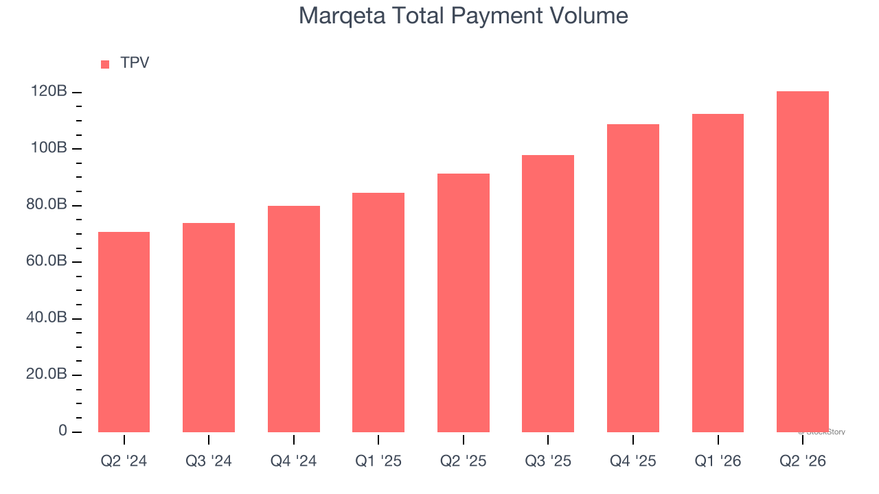 Marqeta Total Payment Volume