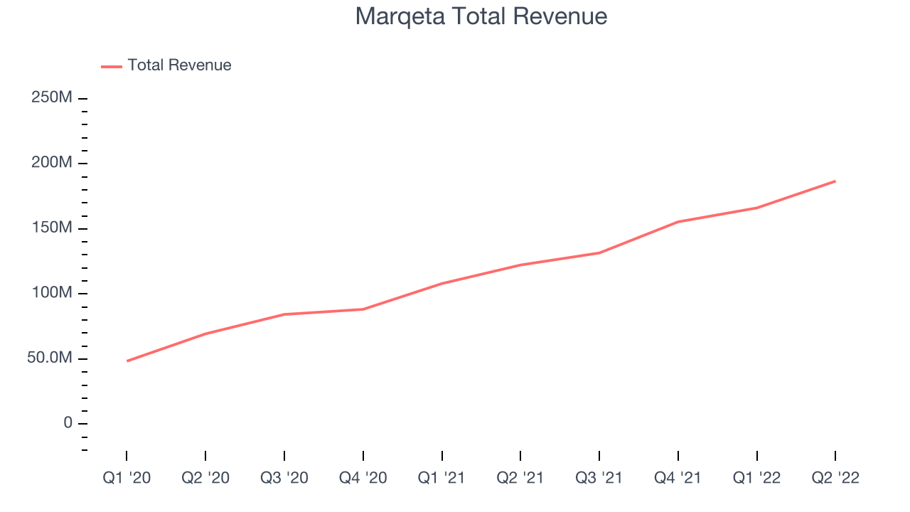 Marqeta Total Revenue