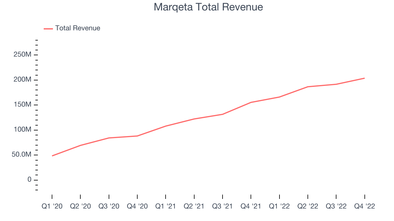 Marqeta Total Revenue
