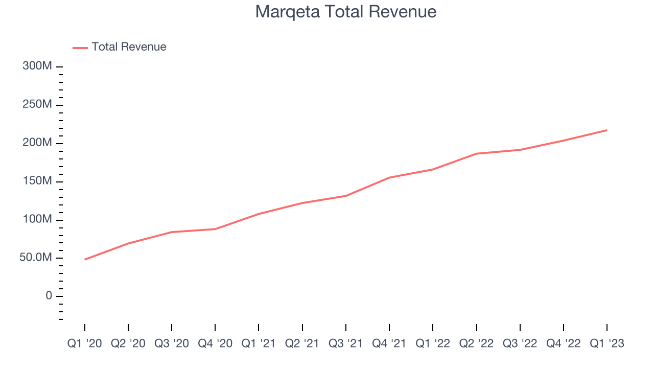 Marqeta Total Revenue