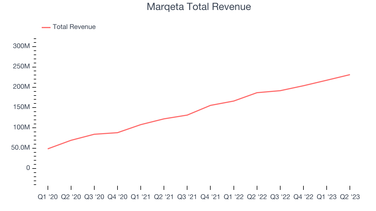 Marqeta Total Revenue