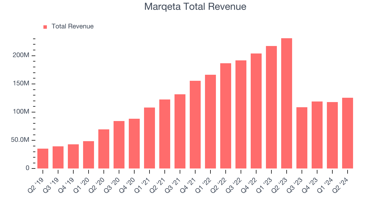 Marqeta Total Revenue