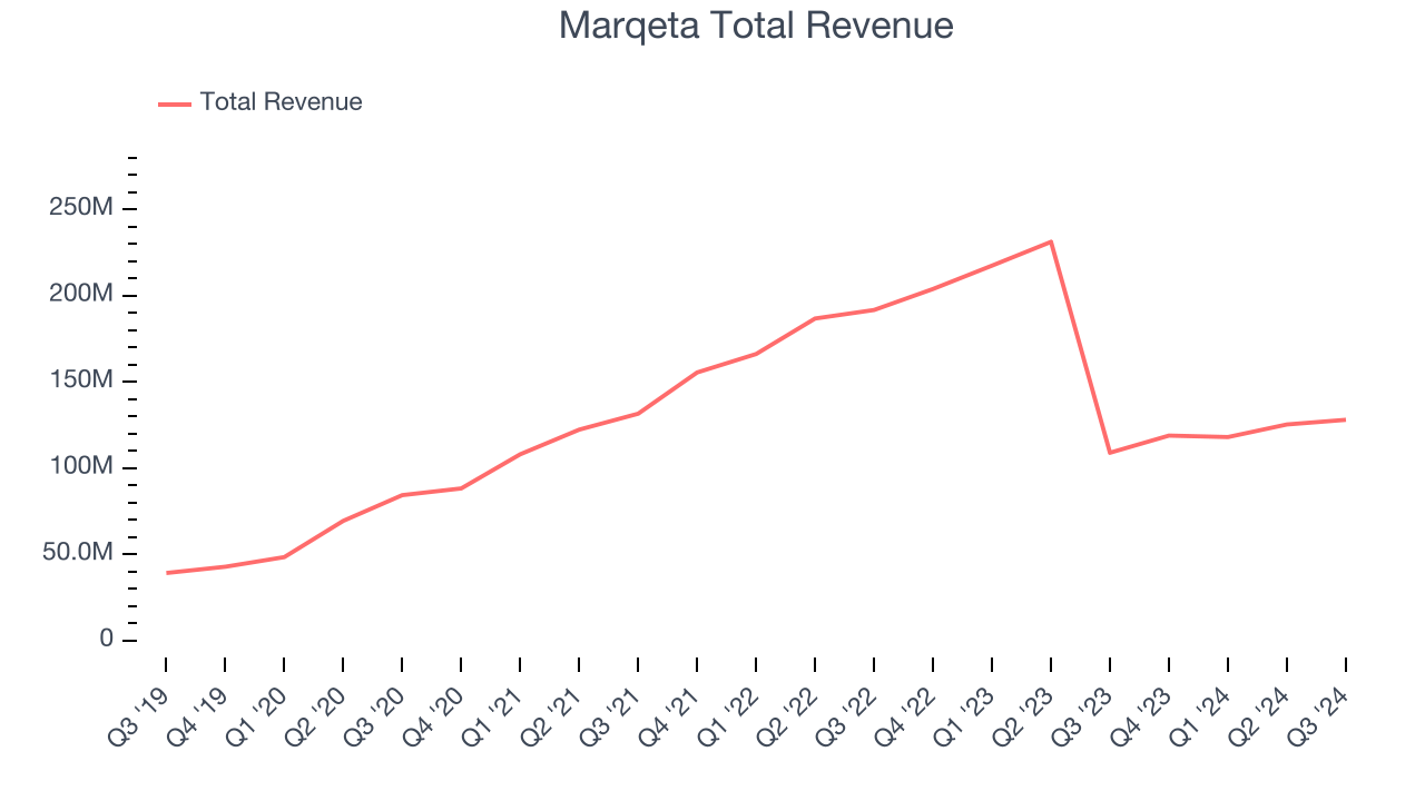 Marqeta Total Revenue