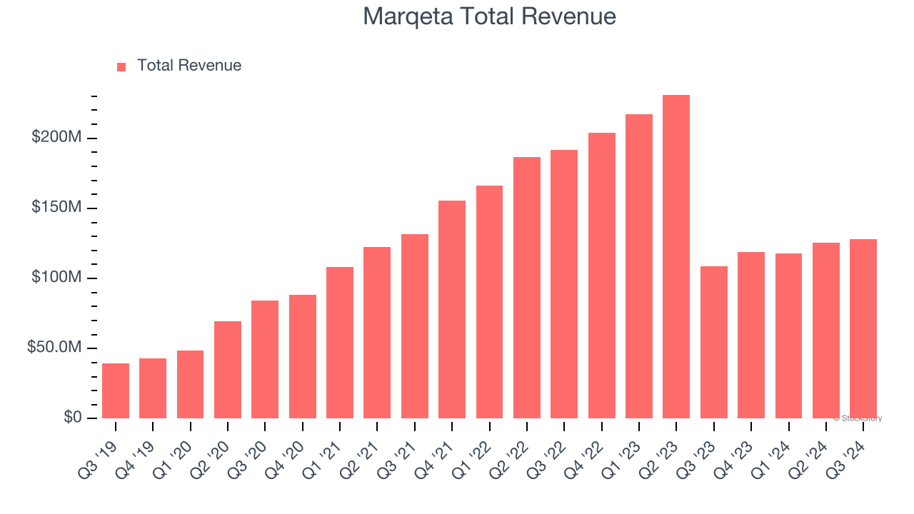 Marqeta Total Revenue