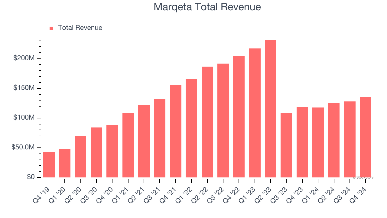 Marqeta Total Revenue