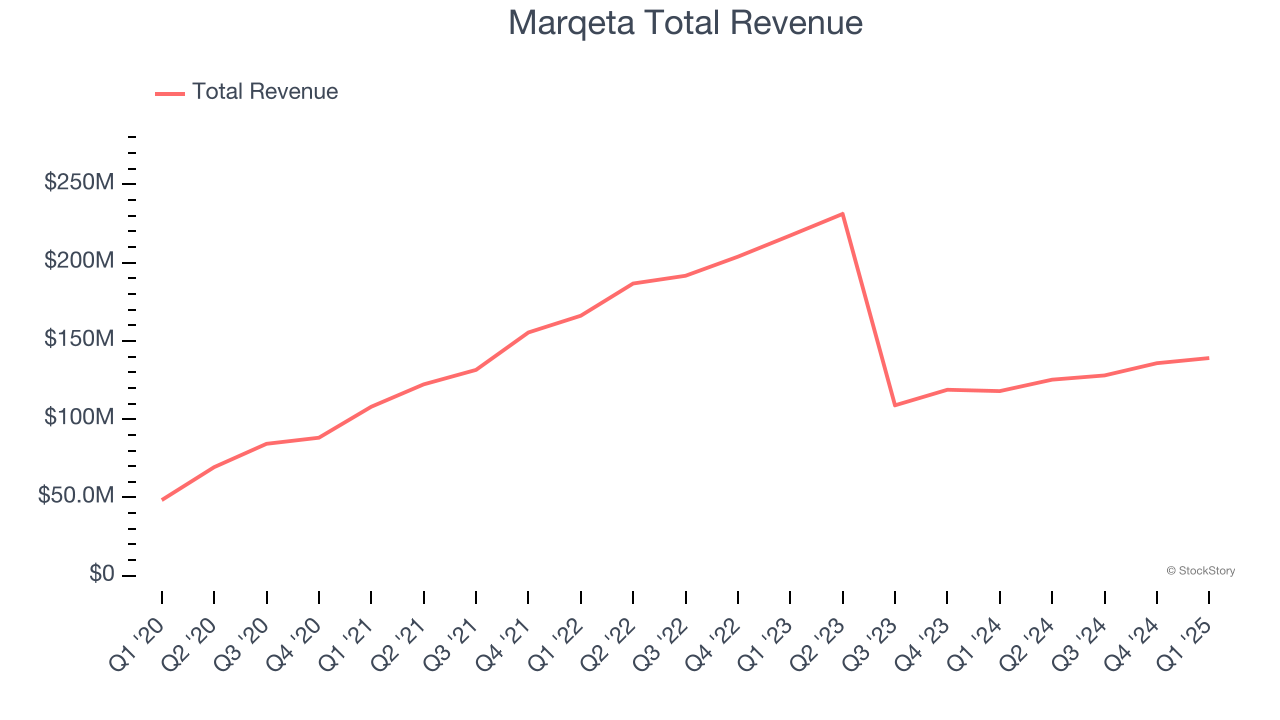 Marqeta Total Revenue