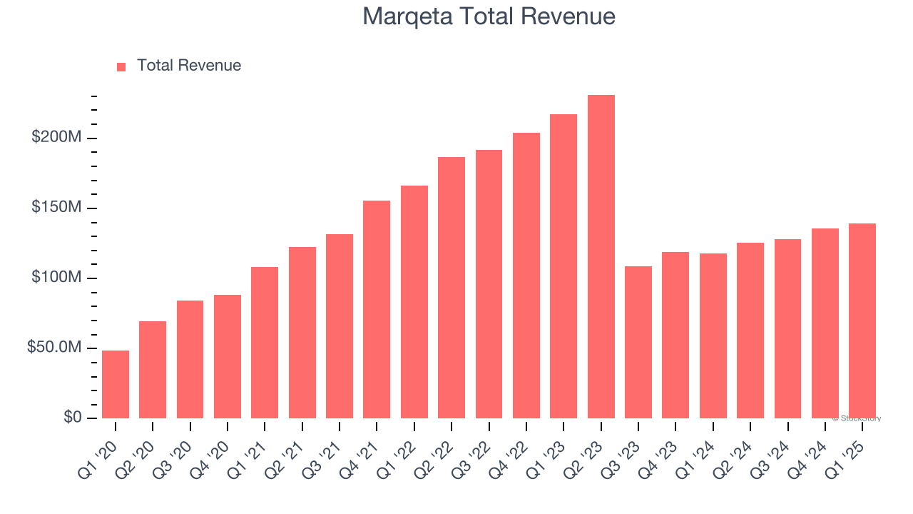 Marqeta Total Revenue