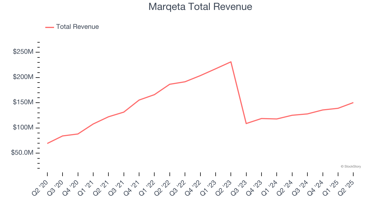 Marqeta Total Revenue
